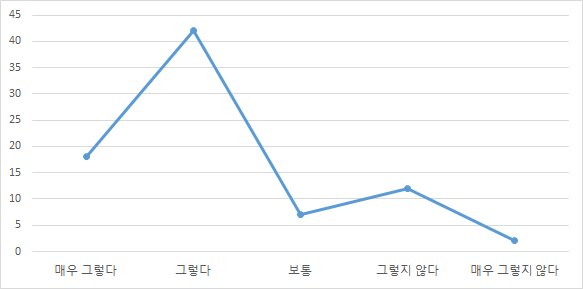 습득한 의료기기 정보 활용 여부