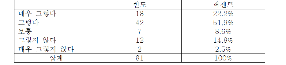 습득한 의료기기 정보 활용 여부