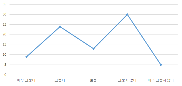 의료기기 정보를 얻지 못해 불편함을 느낀 정도