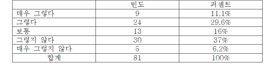 의료기기 정보를 얻지 못해 불편함을 느낀 정도