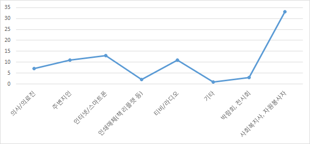 가장 많이 이용한 정보매체