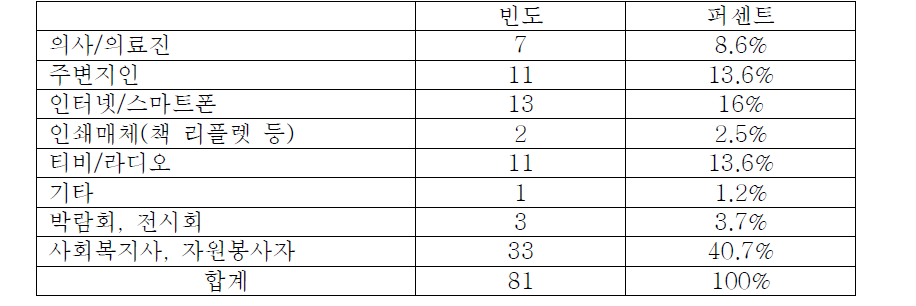 가장 많이 이용한 정보매체