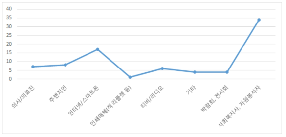 가장 편리한 정보매체