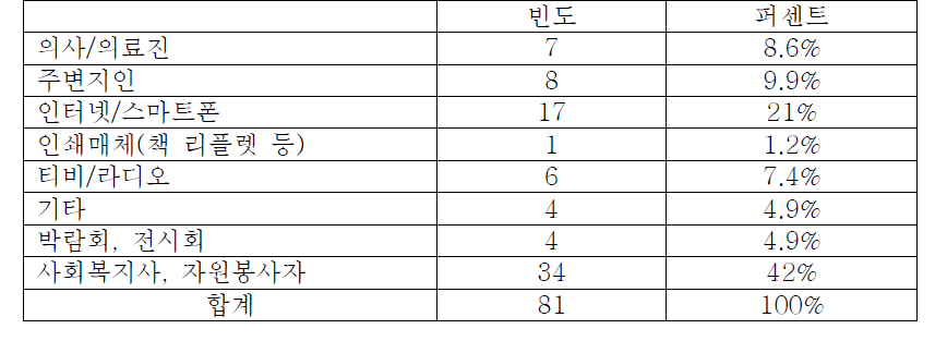 가장 편리한 정보매체