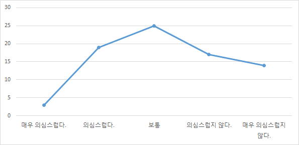 의료기기 정보의 신뢰여부