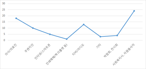 가장 신뢰가 가는 정보매체