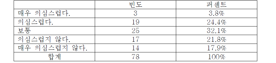 의료기기 정보의 신뢰여부