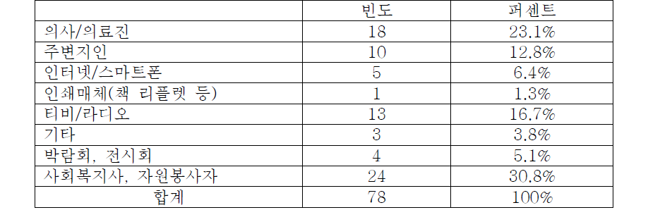 가장 신뢰가 가는 정보매체