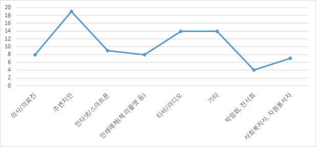 가장 신뢰가 가지 않는 정보매체