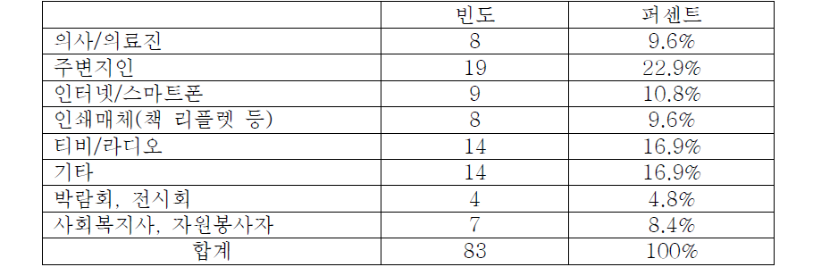 가장 신뢰가 가지 않는 정보매체