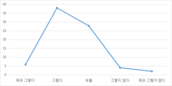 의료기기 정보가 다양하게 제공되고 있는지 여부