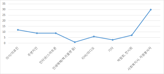 가장 만족스러운 정보매체