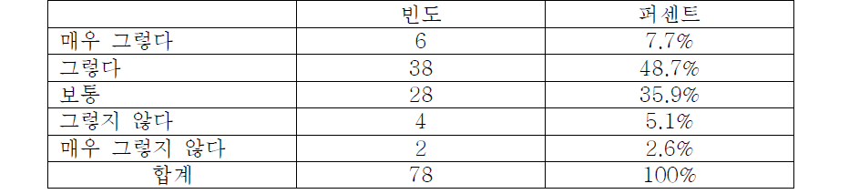 의료기기 정보가 다양하게 제공되고 있는지 여부