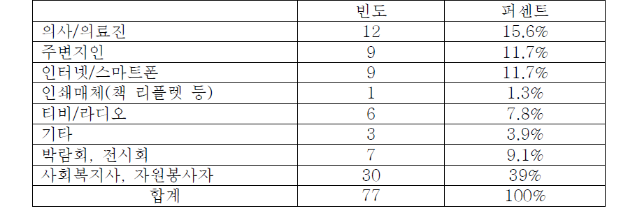 가장 만족스러운 정보매체