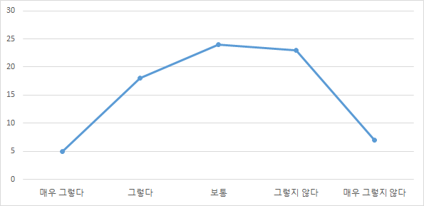 의료기기 정보의 내용이 이해하기 어려웠던 정도