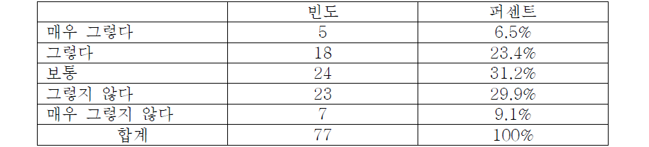 의료기기 정보의 내용이 이해하기 어려웠던 정도