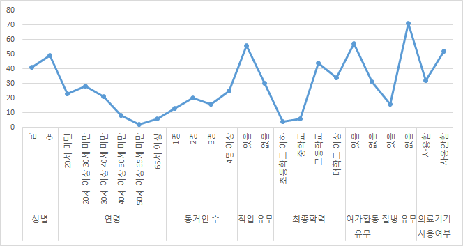 청각장애인의 기본인적사항