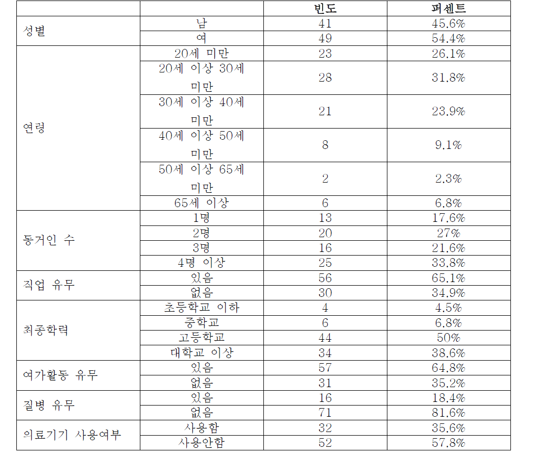 청각장애인의 기본인적사항