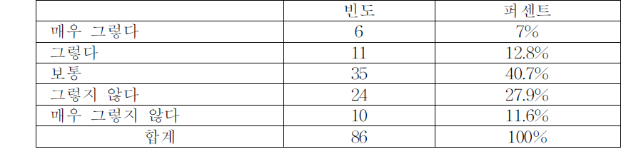 의료기기 정보를 적극적으로 찾는 정도