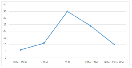 의료기기 정보를 적극적으로 찾는 정도