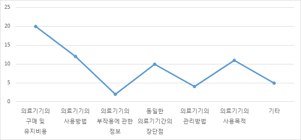 가장 적극적으로 찾는 의료기기 정보의 종류