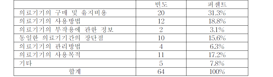 가장 적극적으로 찾는 의료기기 정보의 종류