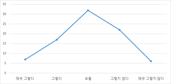 의료기기 정보를 찾는 과정에 어려움을 느꼈는지 여부