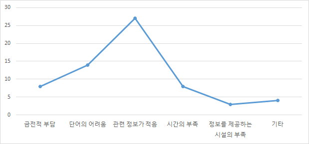 의료기기 정보를 찾는 과정에 장애가 되는 이유