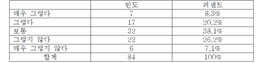 의료기기 정보를 찾는 과정에 어려움을 느꼈는지 여부