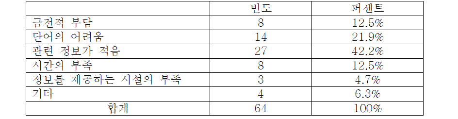 의료기기 정보를 찾는 과정에 장애가 되는 이유