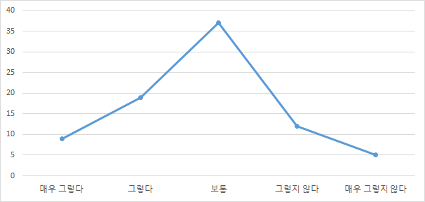 습득한 의료기기 정보 활용 여부