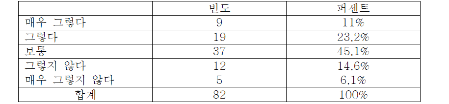 습득한 의료기기 정보 활용 여부