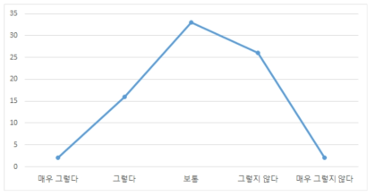 의료기기 정보를 얻지 못해 불편함을 느낀 정도