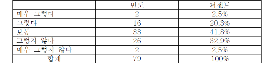 의료기기 정보를 얻지 못해 불편함을 느낀 정도