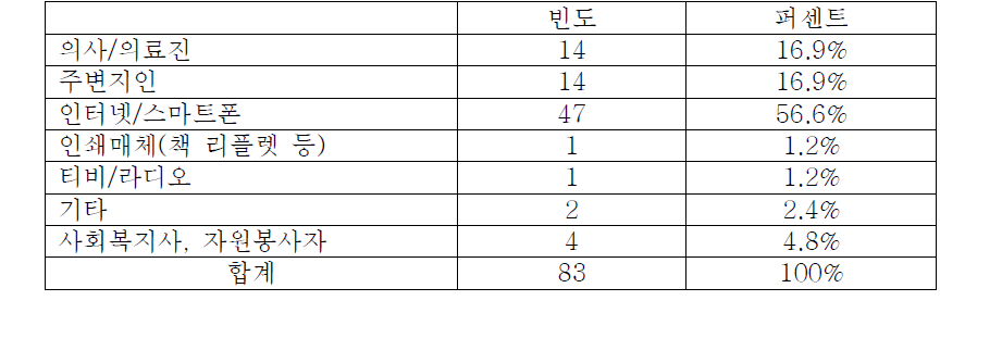 가장 많이 이용한 정보매체