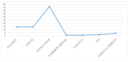 가장 많이 이용한 정보매체