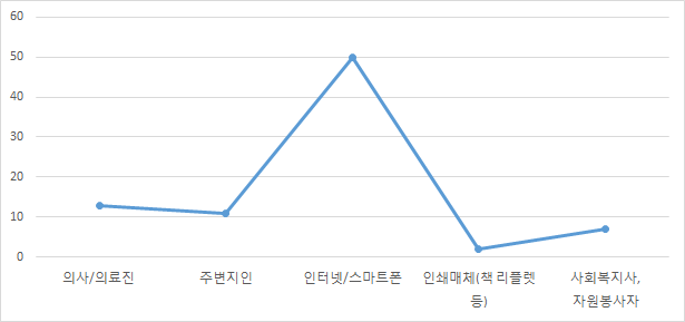 가장 편리한 정보매체