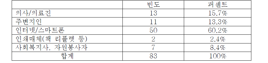 가장 편리한 정보매체