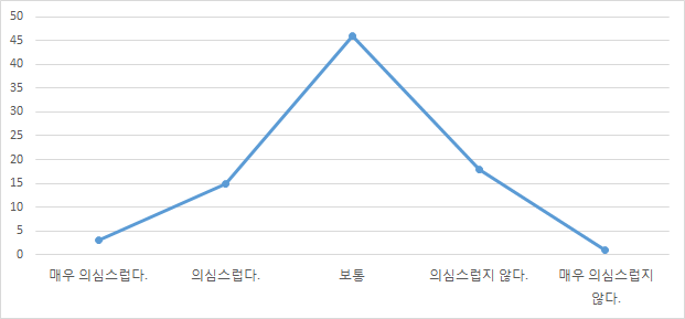 의료기기 정보의 신뢰여부