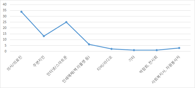 가장 신뢰가 가는 정보매체