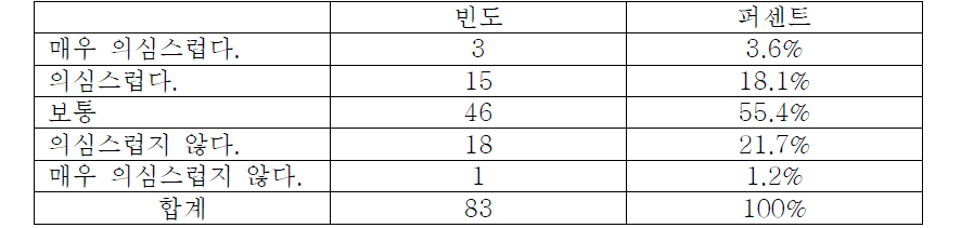 의료기기 정보의 신뢰여부