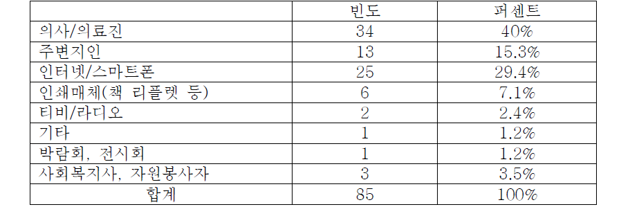 가장 신뢰가 가는 정보매체