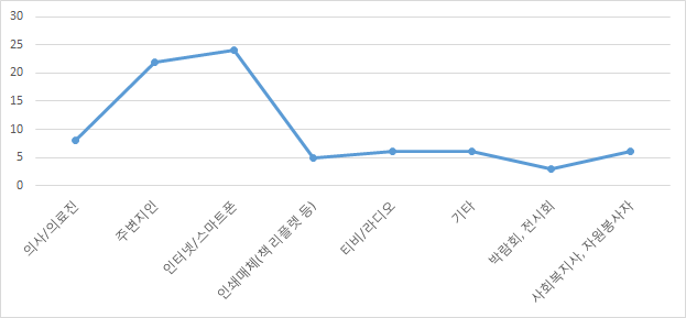 가장 신뢰가 가지 않는 정보매체