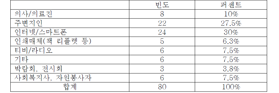 가장 신뢰가 가지 않는 정보매체