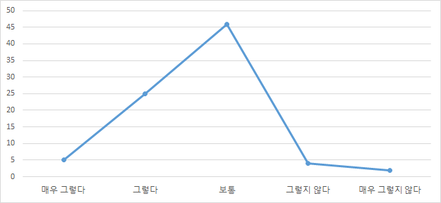 의료기기 정보가 다양하게 제공되고 있는지 여부