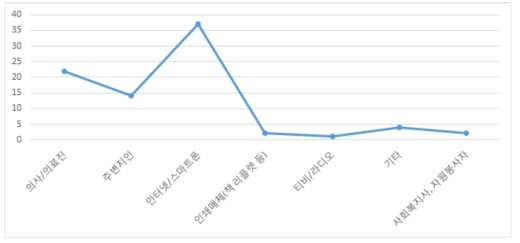 가장 만족스러운 정보매체