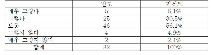 의료기기 정보가 다양하게 제공되고 있는지 여부