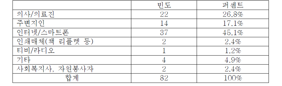 가장 만족스러운 정보매체