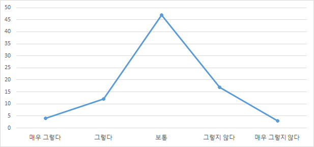 의료기기 정보의 내용이 이해하기 어려웠던 정도