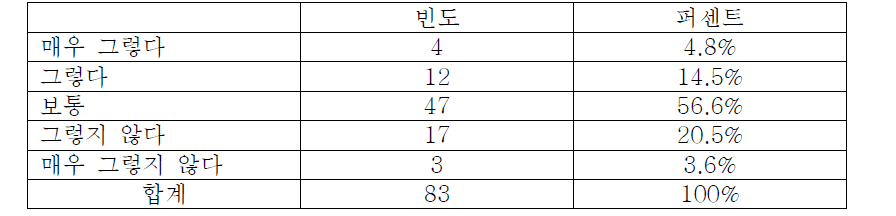 의료기기 정보의 내용이 이해하기 어려웠던 정도